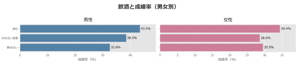 飲めない男がモテない説を成婚データから検証